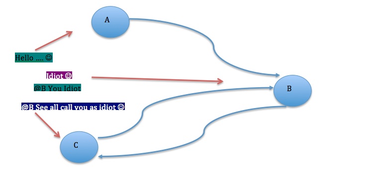 Directed Graph