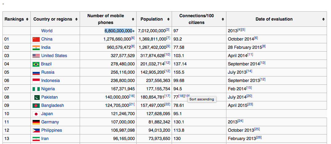 Total number of mobiles in the world