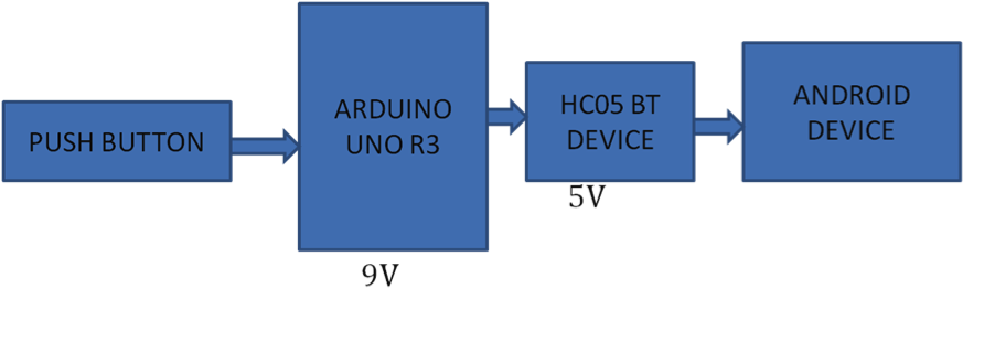 block diagram Arduino-Android