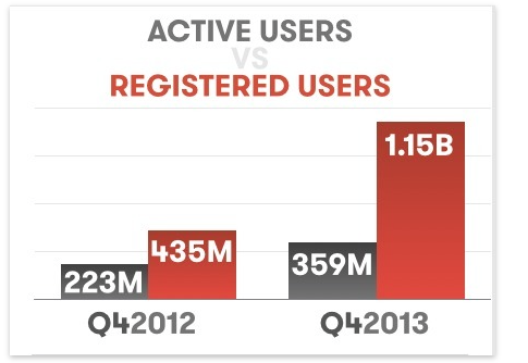 google plus active users