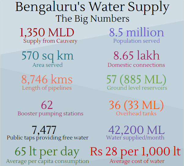 Bengaluru Water supply